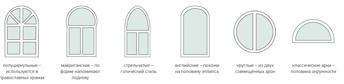 Основные формы арочных окон